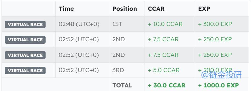 
      手把手教你參與加密汽車CryptoCars 的早期紅利