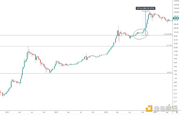 
      金色趨勢丨知史鑑今 BTC低吸機會又來了？