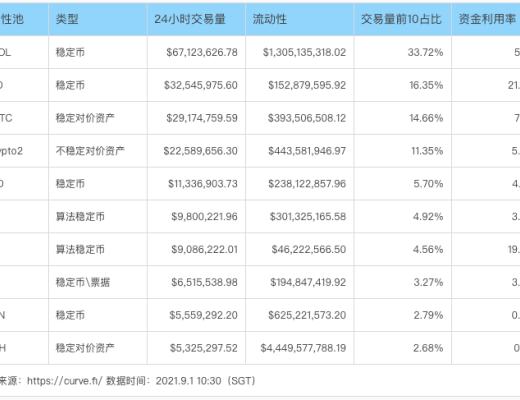 
      Uni V3進擊下的CRV：深度解析Curve業務模式、競爭現狀和當下估值參考資料