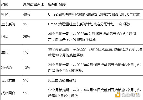 
      金色觀察 | 讀懂Coinlist新項目：跨鏈DeFi樞紐Umee