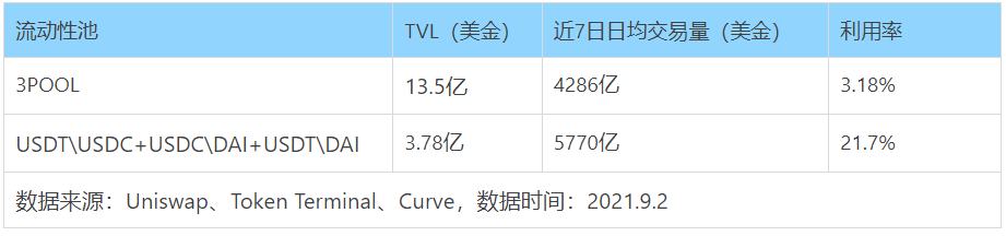 
      Uni V3進擊下的CRV：深度解析Curve業務模式、競爭現狀和當下估值參考資料