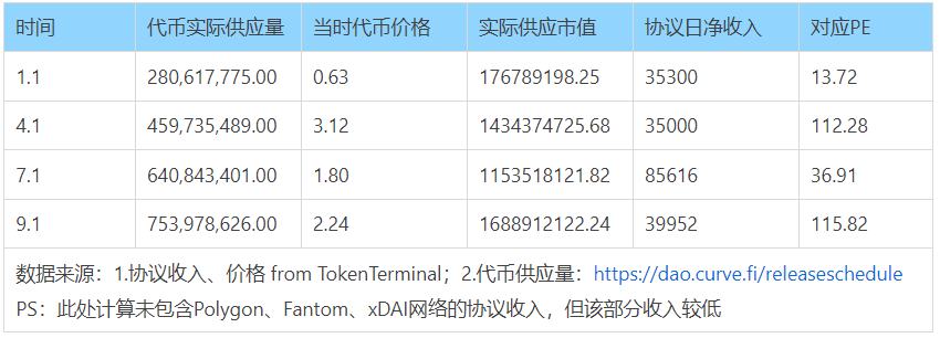 
      Uni V3進擊下的CRV：深度解析Curve業務模式、競爭現狀和當下估值參考資料