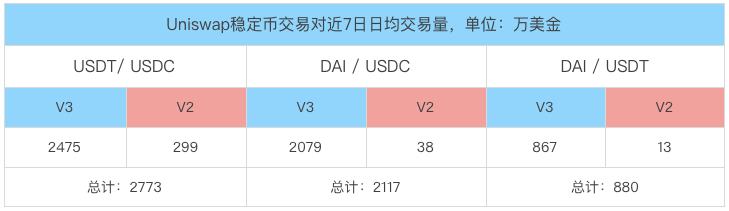 
      Uni V3進擊下的CRV：深度解析Curve業務模式、競爭現狀和當下估值參考資料