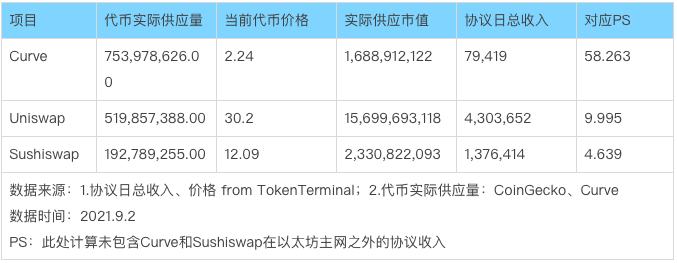 
      Uni V3進擊下的CRV：深度解析Curve業務模式、競爭現狀和當下估值參考資料