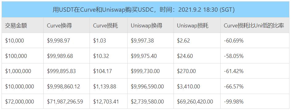 
      Uni V3進擊下的CRV：深度解析Curve業務模式、競爭現狀和當下估值參考資料