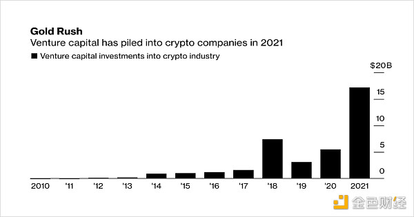 
      金色觀察 | Immutable Capital合夥人：VC湧入加密市場對加密貨幣意味着什么