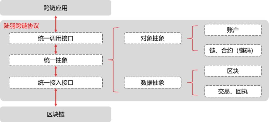 
      深入淺出 陸羽跨鏈協議解析