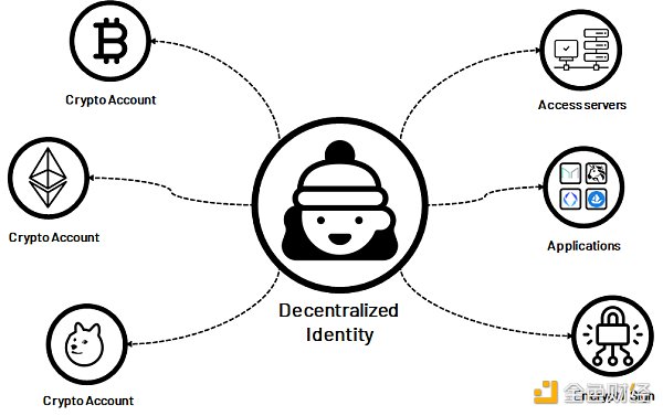 
      金色硬核 | 去中心化身份DID：Web3通行證