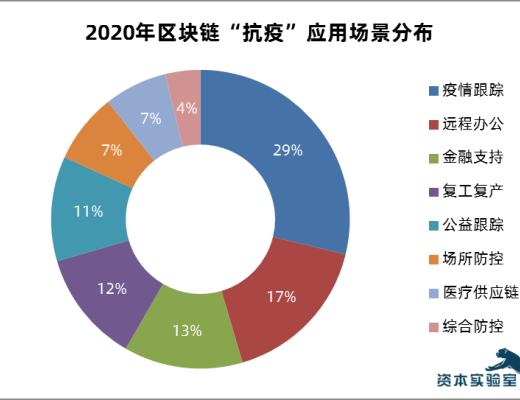 
      “抗疫”區塊鏈：新技術應用於社會治理的一次重要實踐