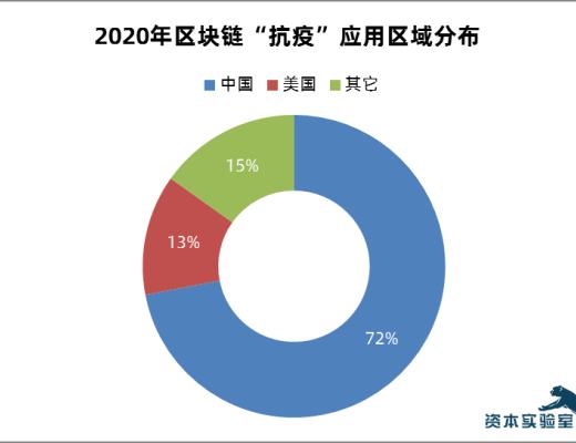 
      “抗疫”區塊鏈：新技術應用於社會治理的一次重要實踐