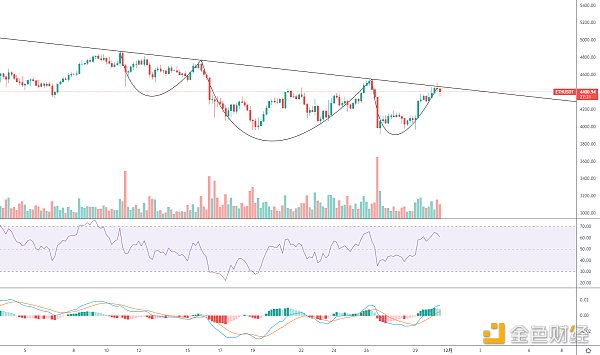 
      金色趨勢丨ETH能否蓄力突破關鍵壓制？