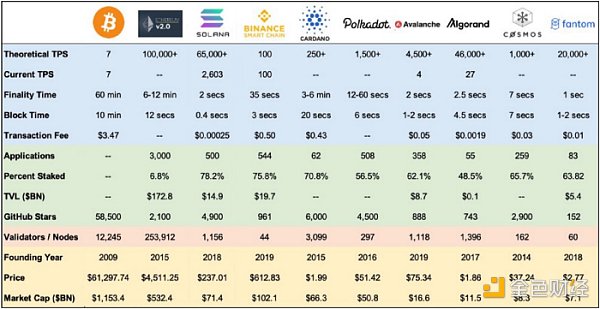 
      金色觀察｜LD Capital：新公鏈進化——制勝關鍵源於自上而下