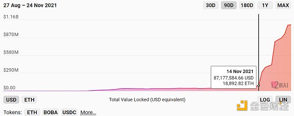 
      攪動以太坊Layer2競爭格局的Boba Network 為什么突然走紅？