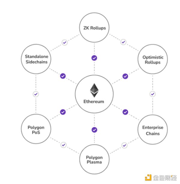 
      金色觀察｜LD Capital：新公鏈進化——制勝關鍵源於自上而下