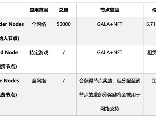 
      GALA Games會成為鏈遊領域的STEAM嗎？