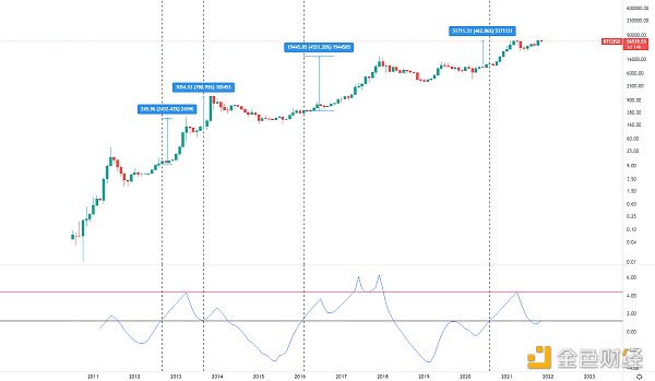 
      金色趨勢丨BTC即將收月线 關注這一指標