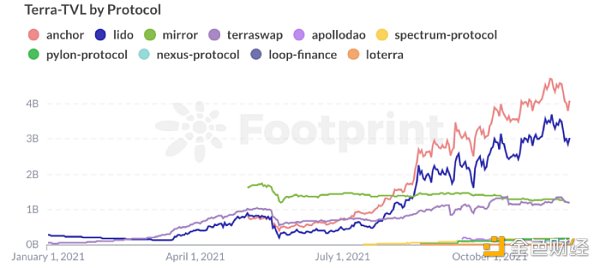 
      金色觀察｜LD Capital：新公鏈進化——制勝關鍵源於自上而下