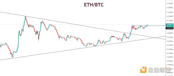 
      金色趨勢丨ETH又將創歷史新高？