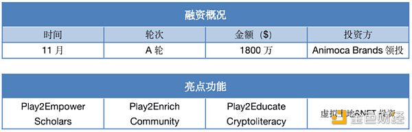 
      機構加碼P2E遊戲公會 橫向對比這四家發現確實有點東西