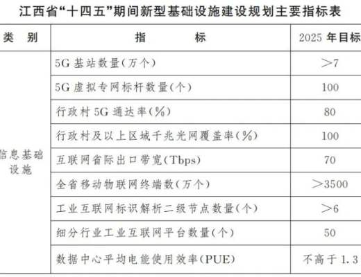 
      BSN賦能《江西省“十四五”新型基礎設施建設規劃》