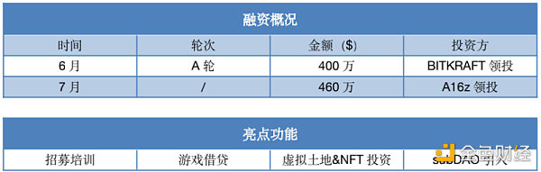 
      機構加碼P2E遊戲公會 橫向對比這四家發現確實有點東西