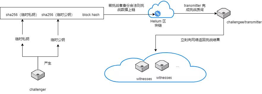 
      了解物聯網龍頭Helium：運行與激勵邏輯 優點與缺點什么是Helium  結語延伸閱讀