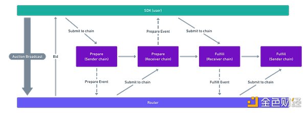 
      金色觀察｜一文讀懂Connext：統一跨鏈流動性