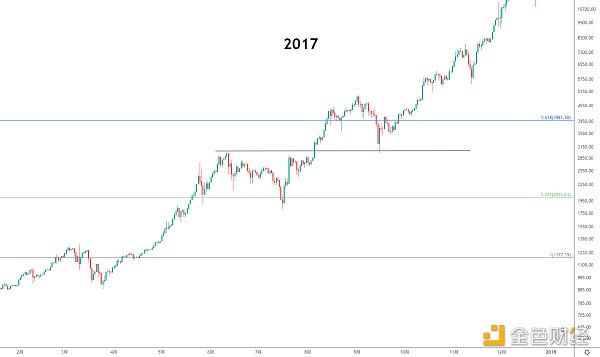 
      金色趨勢丨知史鑑今 中期調整可能是機會