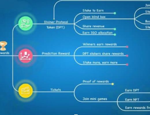 
      走進 Diviner Protocol 元宇宙 用遊戲化體驗开拓「pridict to earn」新預測市場