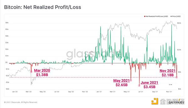 
      金色觀察｜Glassnode：上周末是誰在拋售BTC