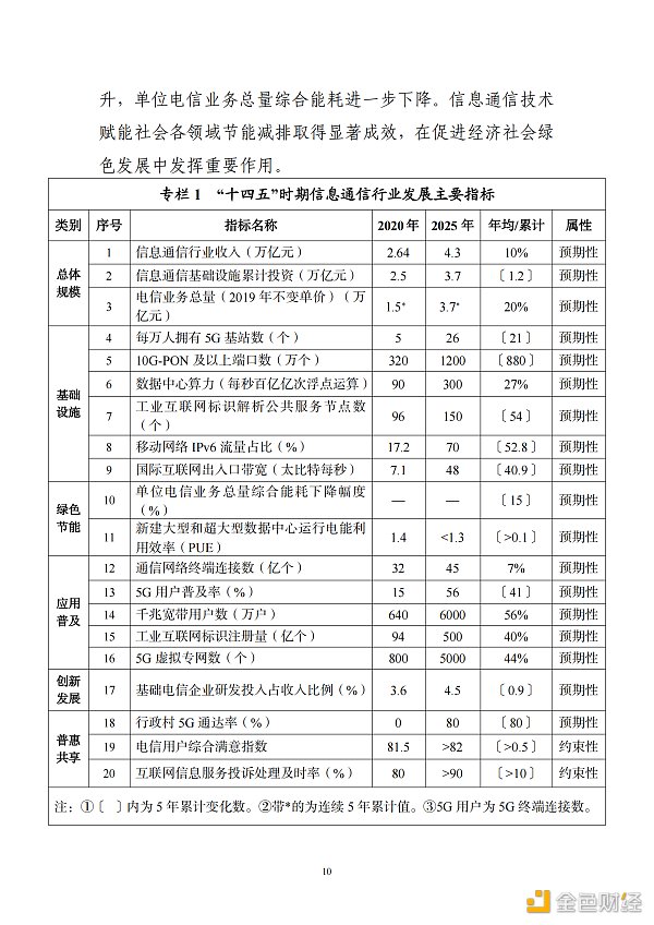 
      工信部印發《“十四五”信息通信行業發展規劃》區塊鏈被重點提及