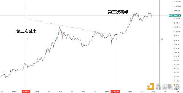 
      金色趨勢丨本輪牛市將持續到明年？