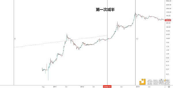 
      金色趨勢丨本輪牛市將持續到明年？