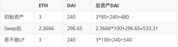 
      深入分析 Uniswap V3 流動性供應的數學原理