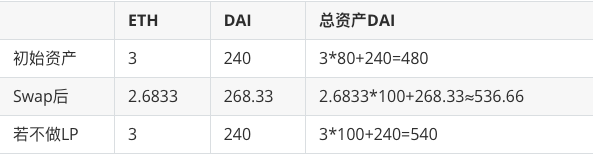 
      深入分析 Uniswap V3 流動性供應的數學原理