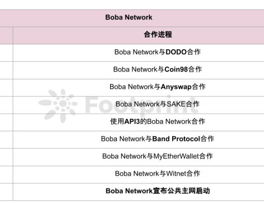 一夜暴漲250%的Boba 能否成為下個Layer 2代表