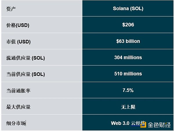 
      深度研報：灰度全景解讀Solana