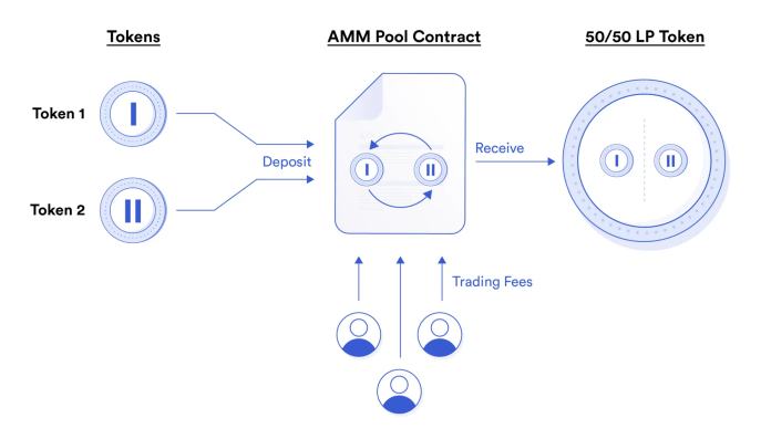 
      從“DeFi之夏”到“DeFi 2.0” 流動性激勵方案的改進