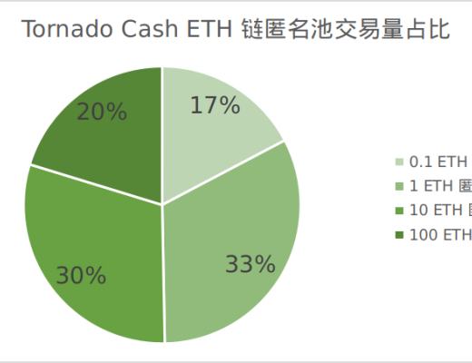 
      Tornado.Cash交易隱私性觀察報告