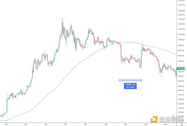 
      金色趨勢丨BTC關注回抽120日均线的機會