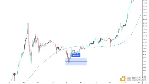 
      金色趨勢丨BTC關注回抽120日均线的機會