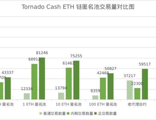 
      Tornado.Cash交易隱私性觀察報告