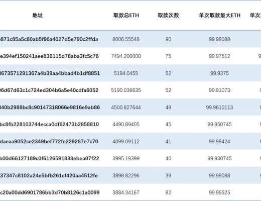 
      Tornado.Cash交易隱私性觀察報告