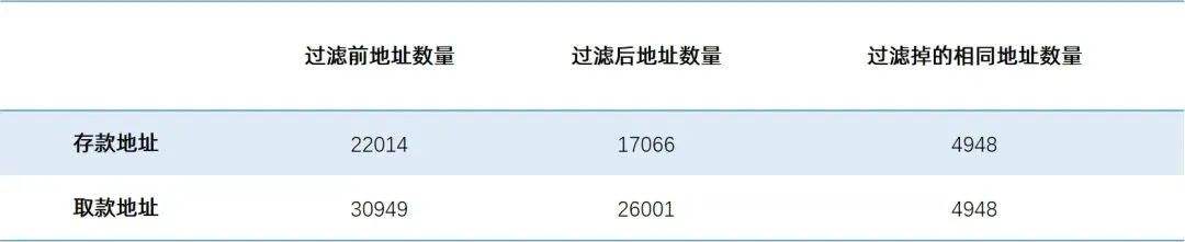 
      Tornado.Cash交易隱私性觀察報告