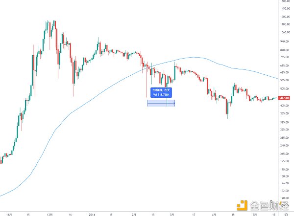 
      金色趨勢丨BTC關注回抽120日均线的機會