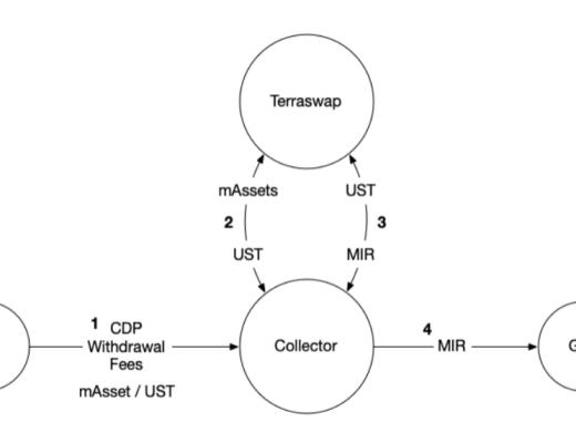 
      Mirror protocol：簡單精悍的合成資產