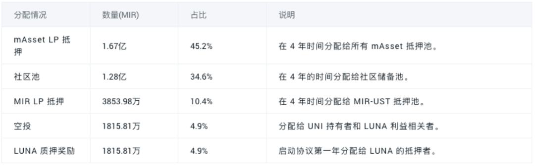 
      Mirror protocol：簡單精悍的合成資產