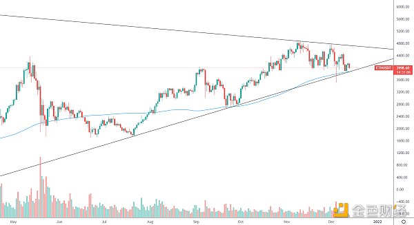 
      金色趨勢丨ETH能否再次形成底部結構？