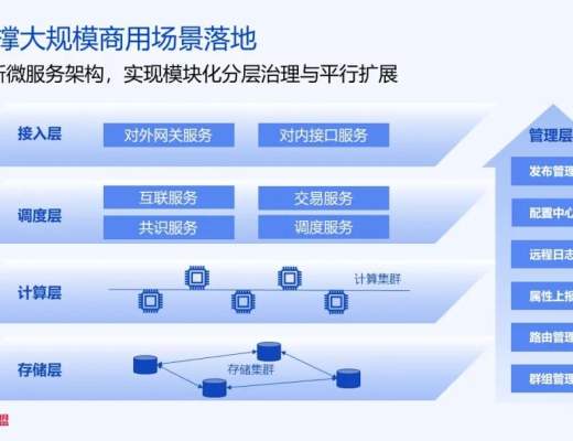 
      FISCO BCOS v3.0核心特性與技術實現