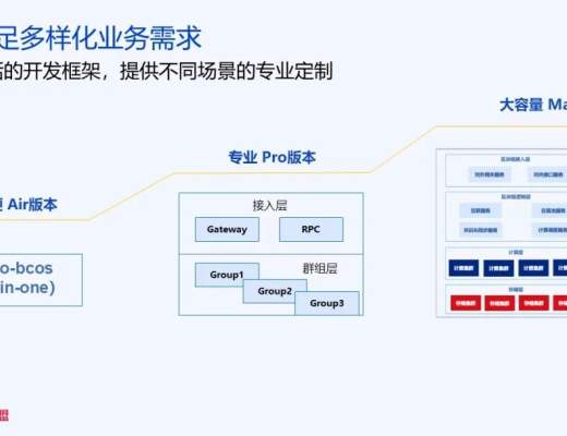 
      FISCO BCOS v3.0核心特性與技術實現